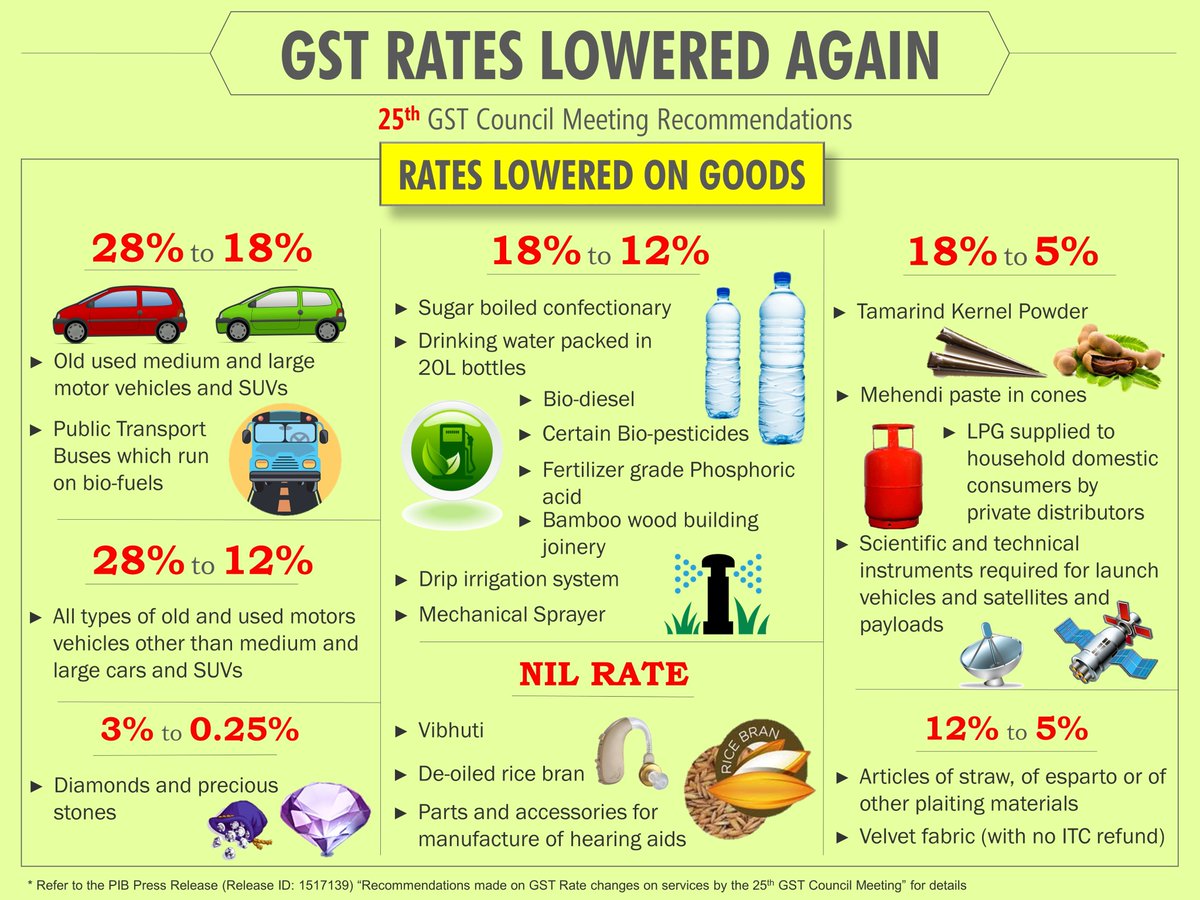 Gst Rate On Contract Manufacturing