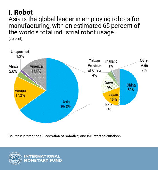 Robotics in Asia, reflecting automation