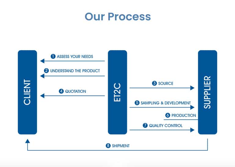 Sourcing Process ET2C