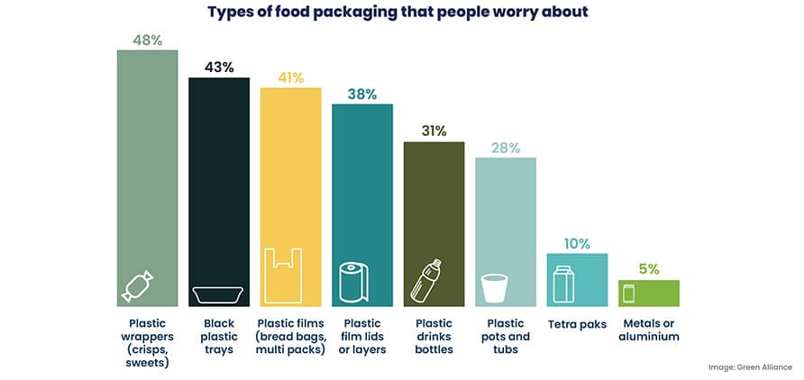 Global Food Packaging Sustainability