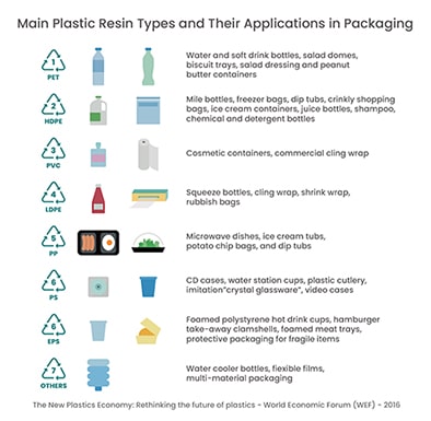 Global Packaging PET PLA Plastic