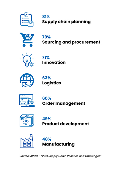2021 Overall Supply Chain areas of focus