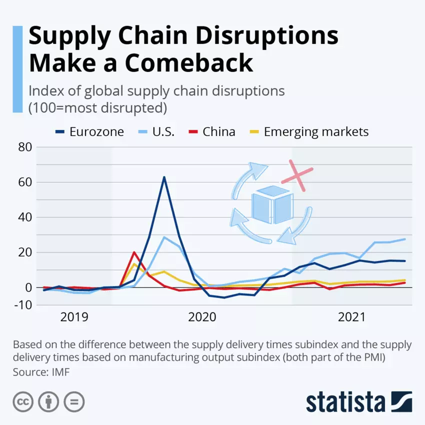 statista supply chain disruption