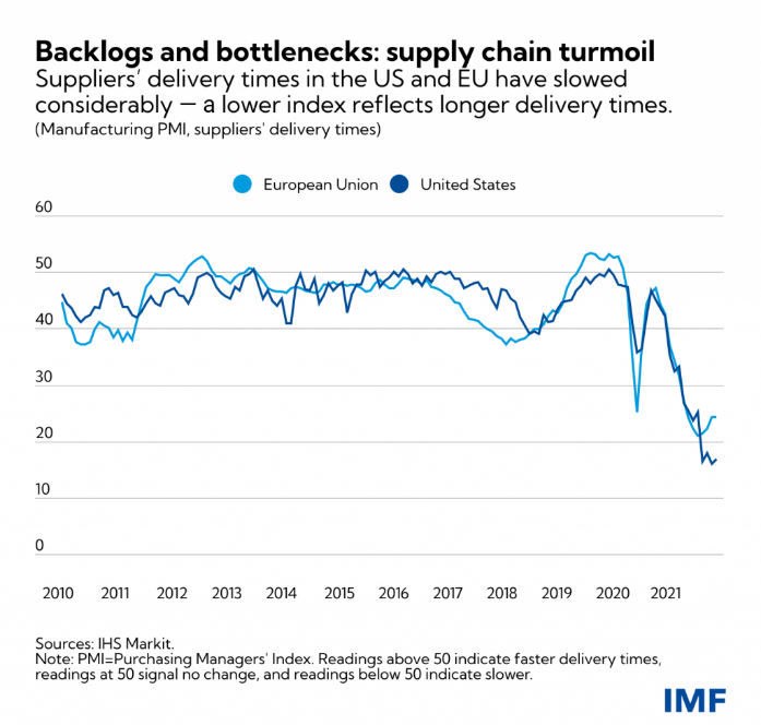 supply chain turmoil