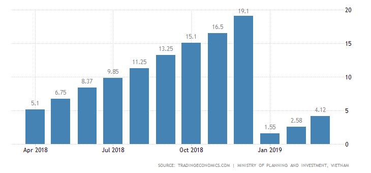 vietnam FDI tariff tradewar