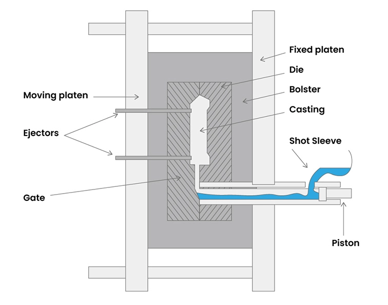 High-Pressure Die casting Process ET2C int. Industrial Sourcing Procurement
