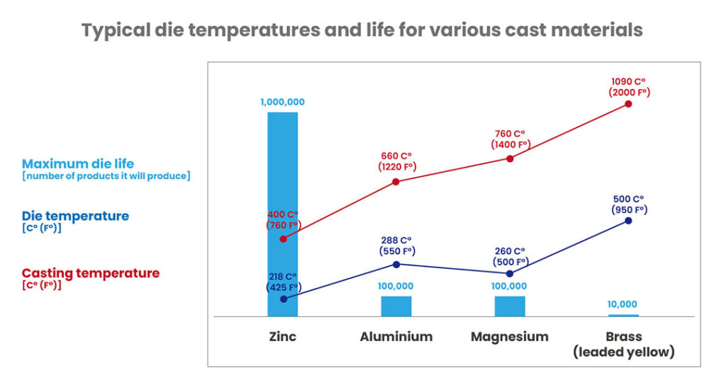 Typical die temperatures and life for various cast materials