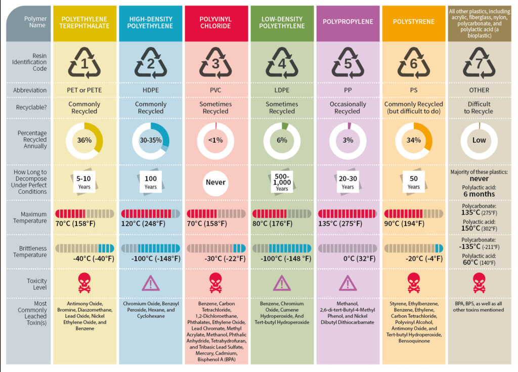 Plastic types