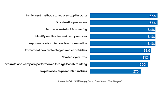 Top Sourcing and Procurement Priorities