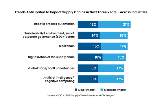 Supply Chain trends ET2C sourcing Procurement