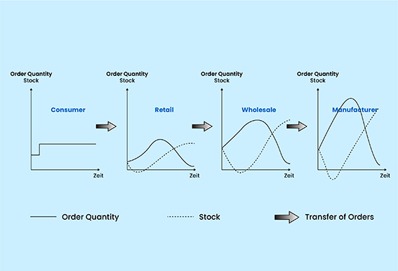 supply chain bullwhip effect data ET2C International