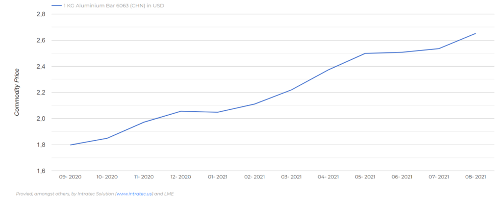 ET2C Int. Graph 1 commodities