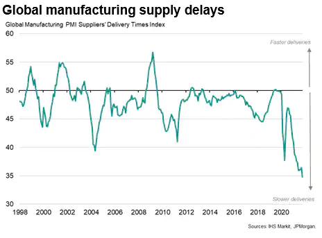 Supply delays