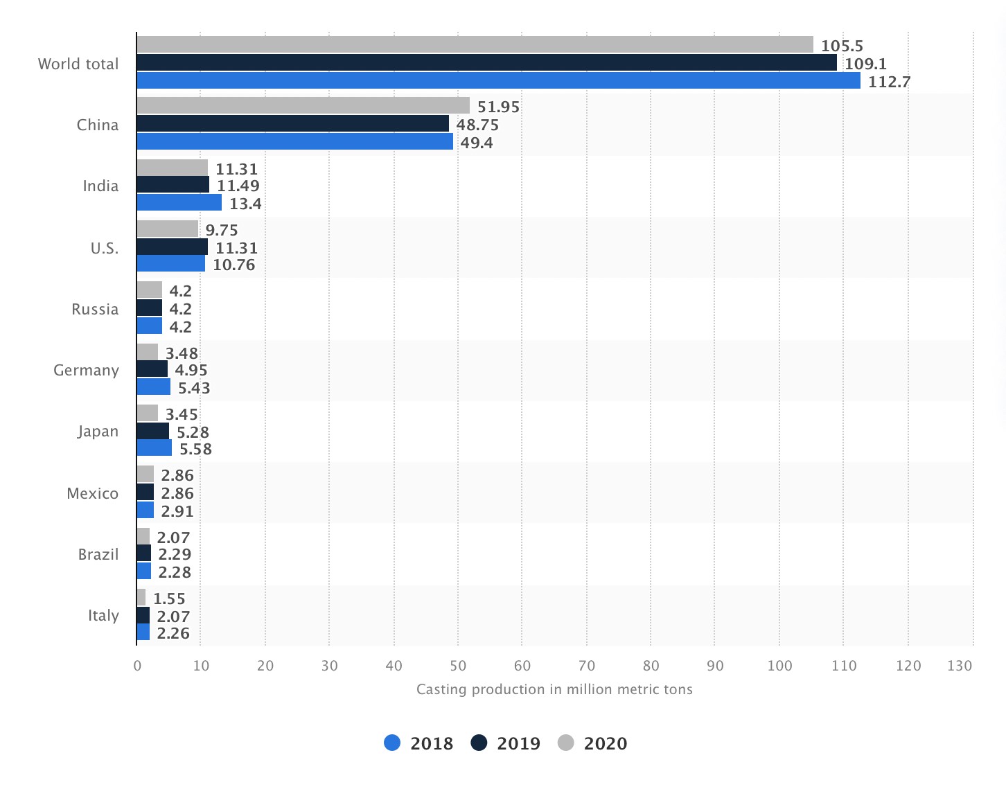 Volume of global Die Casting production