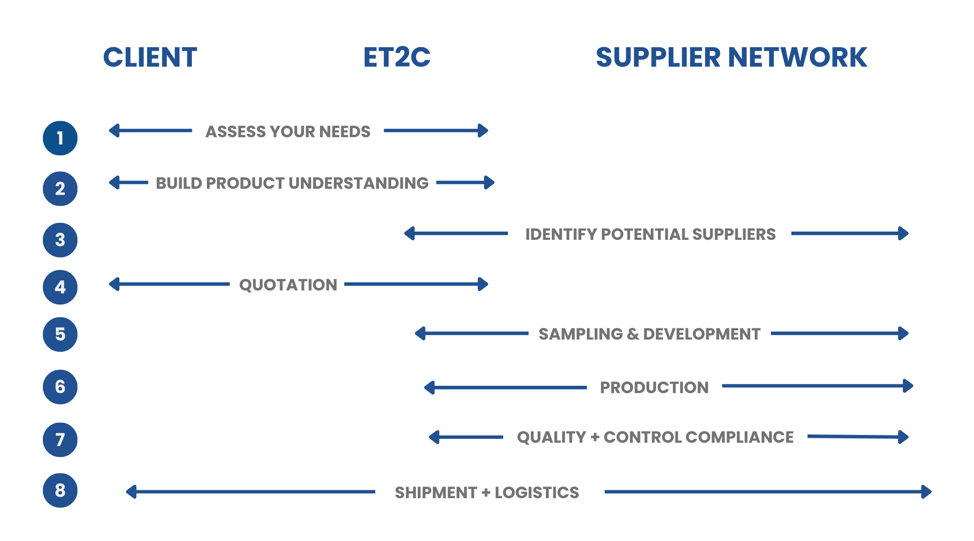ET2C sourcing process diagram showing steps from assessing needs to shipment and logistics between client, ET2C, and supplier network